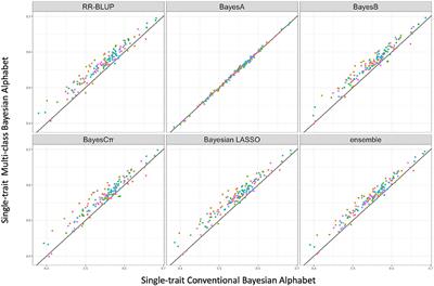 Single-Trait and Multiple-Trait Genomic Prediction From Multi-Class Bayesian Alphabet Models Using Biological Information